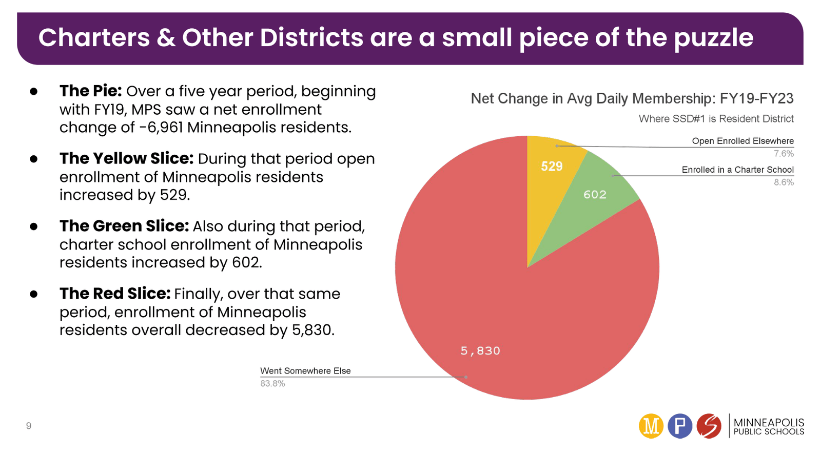 Minneapolis Public Schools says fewer kids living in the city has